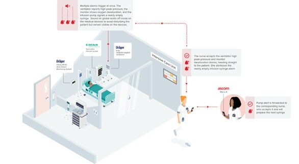 Ascom, Dräger, and B. Braun Launch Silent ICU Solution, a Milestone in Patient-Centric Critical Care